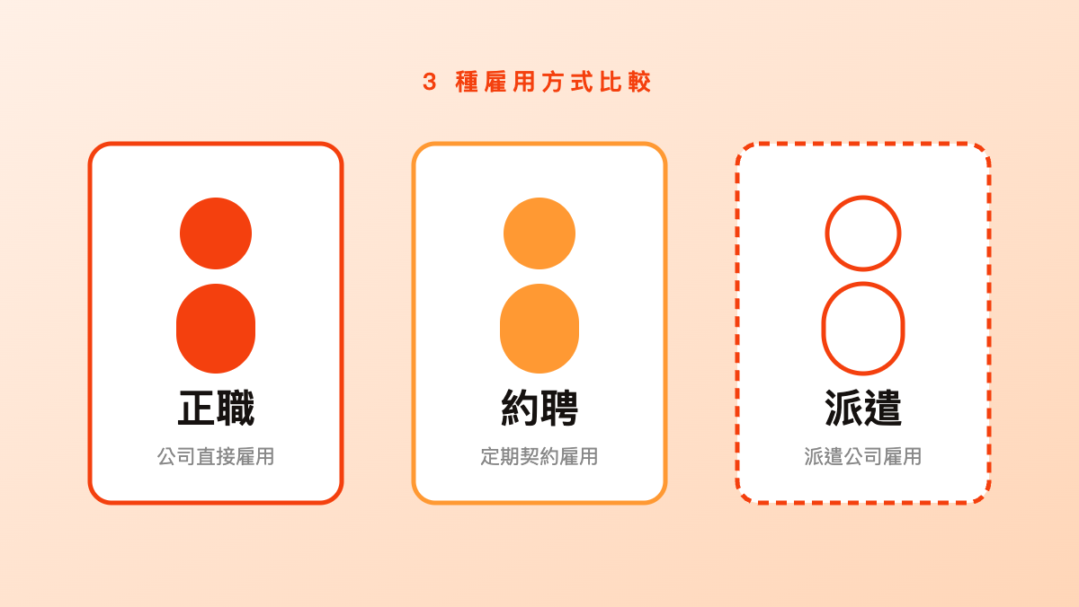 派遣工作差異圖：正職、約聘、派遣三種雇用方式比較